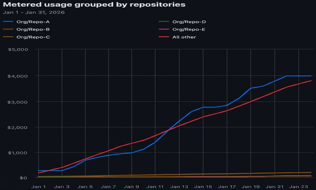 GitHub Actions Spend Distribution